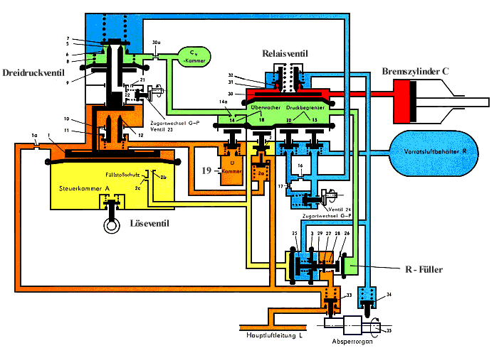 Steuerventil KE 1, Bremsen