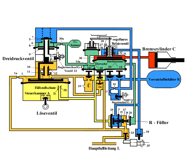 Steuerventil KE 2, Bremsen